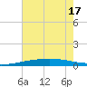 Tide chart for Bridge, Caminada Pass, Louisiana on 2025/06/17