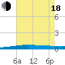 Tide chart for Bridge, Caminada Pass, Louisiana on 2025/06/18