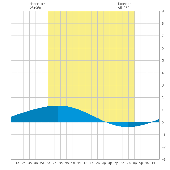 Tide chart for Bridge, Caminada Pass on 2025/06/22
