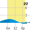 Tide chart for Bridge, Caminada Pass, Louisiana on 2025/06/22