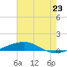 Tide chart for Bridge, Caminada Pass, Louisiana on 2025/06/23