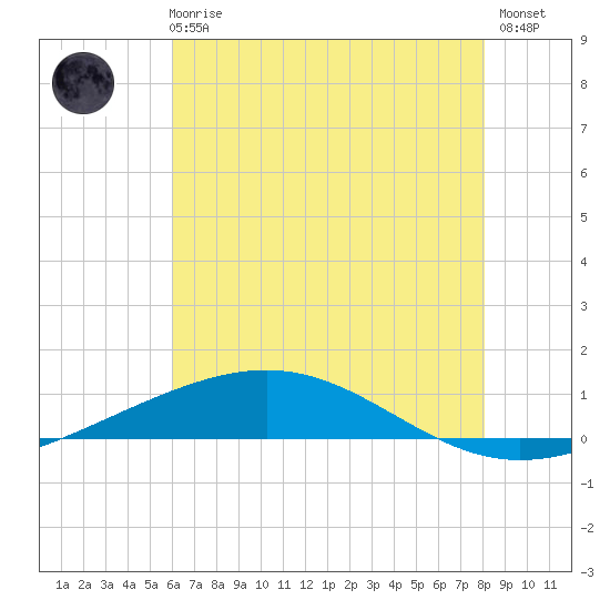 Tide chart for Bridge, Caminada Pass on 2025/06/25