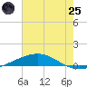 Tide chart for Bridge, Caminada Pass, Louisiana on 2025/06/25