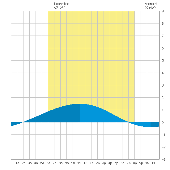 Tide chart for Bridge, Caminada Pass on 2025/06/26