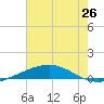 Tide chart for Bridge, Caminada Pass, Louisiana on 2025/06/26