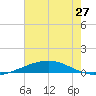 Tide chart for Bridge, Caminada Pass, Louisiana on 2025/06/27
