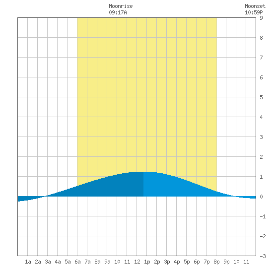 Tide chart for Bridge, Caminada Pass on 2025/06/28