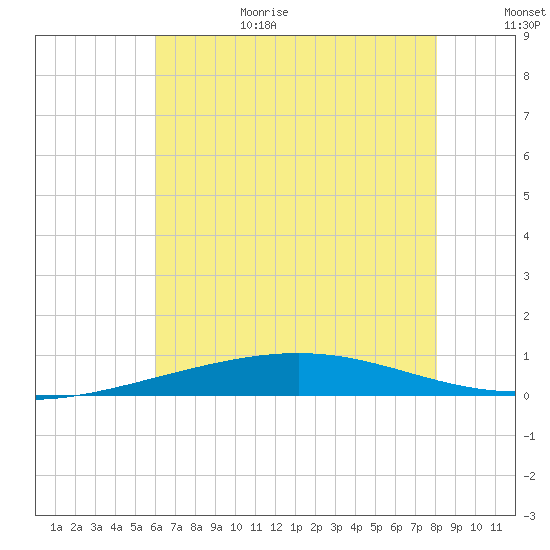 Tide chart for Bridge, Caminada Pass on 2025/06/29