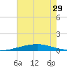 Tide chart for Bridge, Caminada Pass, Louisiana on 2025/06/29