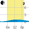 Tide chart for Bridge, Caminada Pass, Louisiana on 2025/06/2