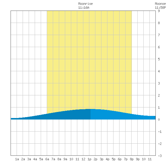 Tide chart for Bridge, Caminada Pass on 2025/06/30