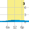 Tide chart for Bridge, Caminada Pass, Louisiana on 2025/06/3