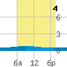Tide chart for Bridge, Caminada Pass, Louisiana on 2025/06/4
