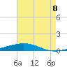 Tide chart for Bridge, Caminada Pass, Louisiana on 2025/06/8