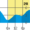 Tide chart for Biorka Village, Alaska on 2023/06/28