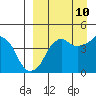 Tide chart for Biorka Village, Alaska on 2023/09/10