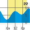 Tide chart for Camp Cove, Aialik Bay, Alaska on 2022/08/22