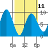 Tide chart for Camp Cove, Alaska on 2023/03/11