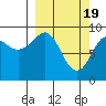 Tide chart for Camp Cove, Aialik Bay, Alaska on 2024/03/19