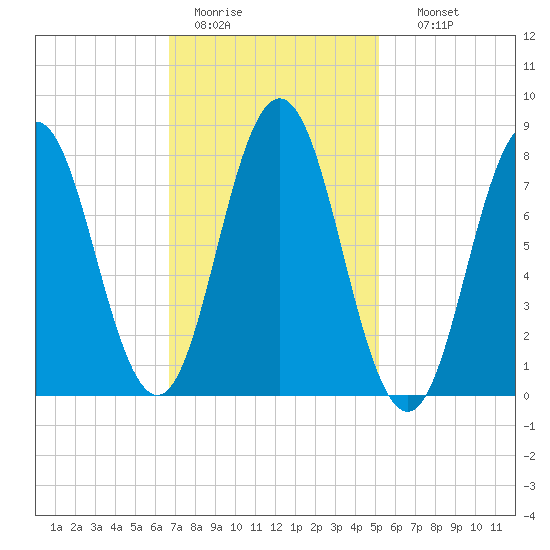 Tide Chart for 2021/02/13