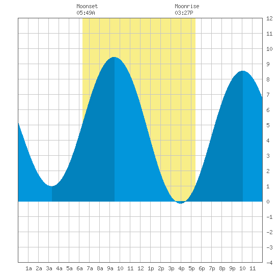 Tide Chart for 2021/02/25