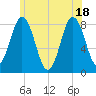 Tide chart for Ferry Beach, Camp Ellis, Maine on 2021/06/18