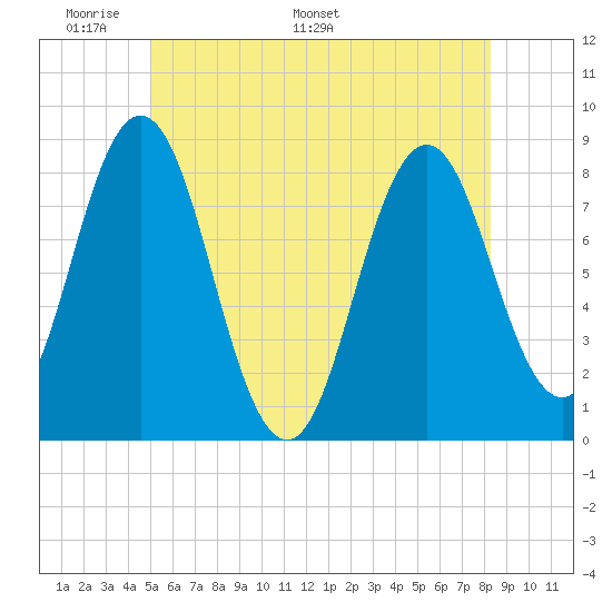 Tide Chart for 2021/06/1