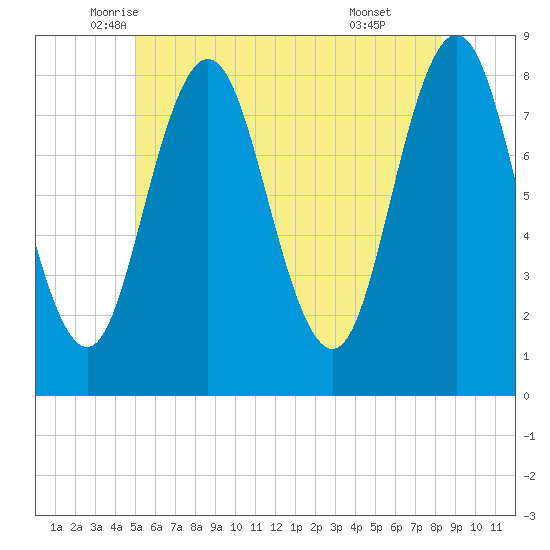 Tide Chart for 2021/06/5