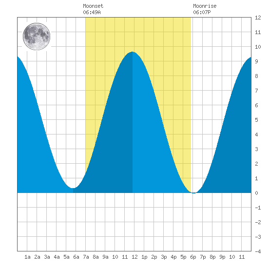 Tide Chart for 2021/10/20