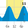 Tide chart for Ferry Beach, Camp Ellis, Maine on 2022/05/11