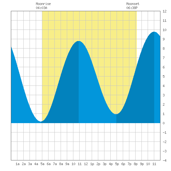 Tide Chart for 2022/05/28