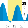 Tide chart for Ferry Beach, Camp Ellis, Maine on 2023/03/25