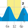Tide chart for River entrance, Camp Ellis, Maine on 2023/03/2