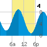 Tide chart for River entrance, Camp Ellis, Maine on 2023/03/4