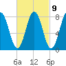 Tide chart for River entrance, Camp Ellis, Maine on 2023/03/9