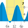 Tide chart for Ferry Beach, Camp Ellis, Maine on 2023/06/7