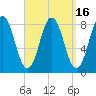 Tide chart for Ferry Beach, Camp Ellis, Maine on 2023/09/16