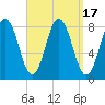 Tide chart for Ferry Beach, Camp Ellis, Maine on 2023/09/17