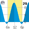 Tide chart for Ferry Beach, Camp Ellis, Maine on 2023/09/29