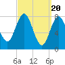 Tide chart for Ferry Beach, Camp Ellis, Maine on 2024/03/20