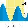 Tide chart for Ferry Beach, Camp Ellis, Maine on 2024/06/10