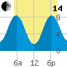 Tide chart for Ferry Beach, Camp Ellis, Maine on 2024/06/14