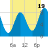 Tide chart for Ferry Beach, Camp Ellis, Maine on 2024/06/19