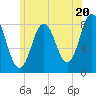 Tide chart for Ferry Beach, Camp Ellis, Maine on 2024/06/20
