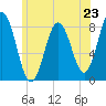 Tide chart for Ferry Beach, Camp Ellis, Maine on 2024/06/23