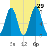 Tide chart for Ferry Beach, Camp Ellis, Maine on 2024/06/29