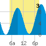 Tide chart for Ferry Beach, Camp Ellis, Maine on 2024/06/3