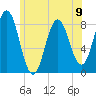 Tide chart for Ferry Beach, Camp Ellis, Maine on 2024/06/9