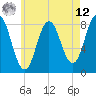 Tide chart for Ferry Beach, Camp Ellis, Maine on 2025/05/12