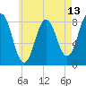 Tide chart for Ferry Beach, Camp Ellis, Maine on 2025/05/13